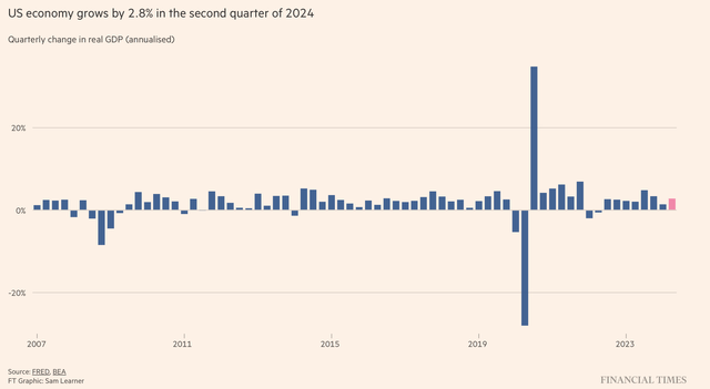 Figure 5: US real GDP growth