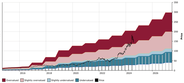 Figure 6: AVGO DFT Chart