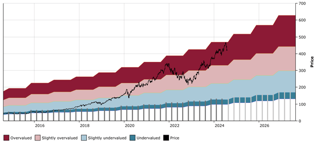 MSFT DFT Chart