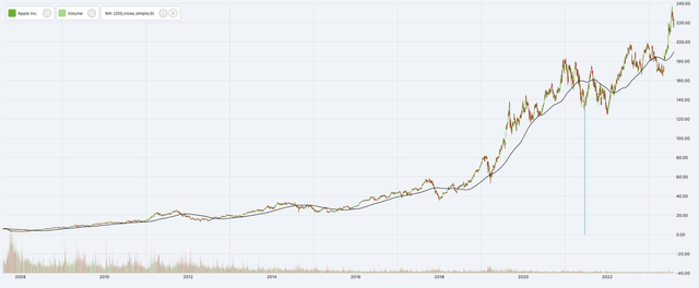 AAPL price and 200D SMA