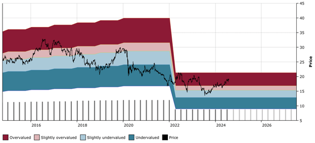 T DFT Chart