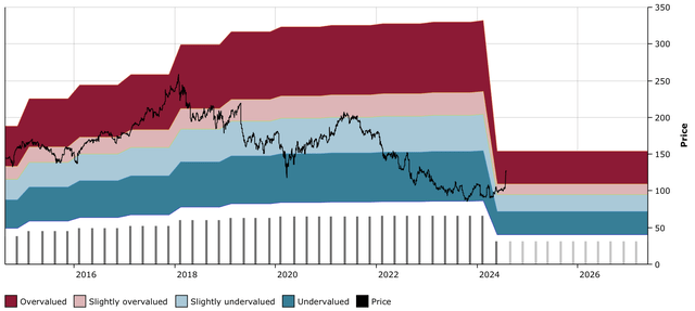 MMM DFT Chart