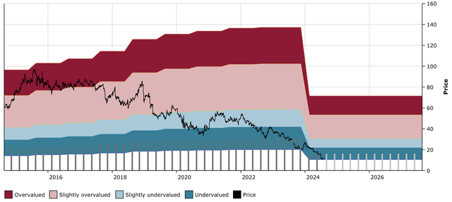 WBA DFT Chart