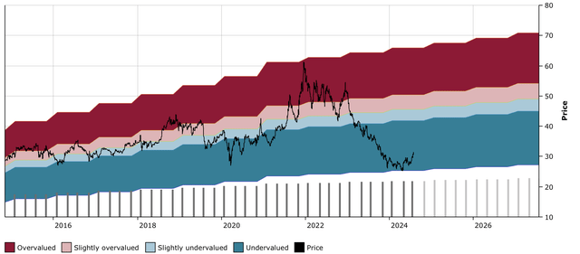 Figure 14: PFE DFT Chart