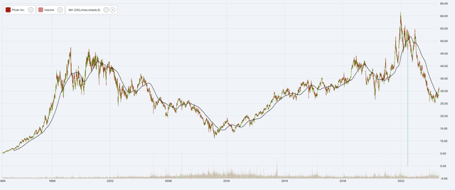 Pfizer Price and 200D SMA