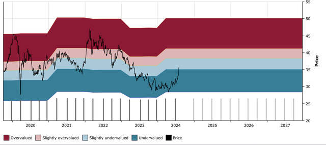 BTI DFT Chart