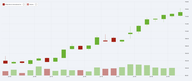 PM 1M price chart