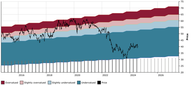 VZ DFT Chart