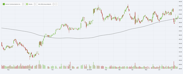 Figure 21: VZ 1 year chart and 200D SMA