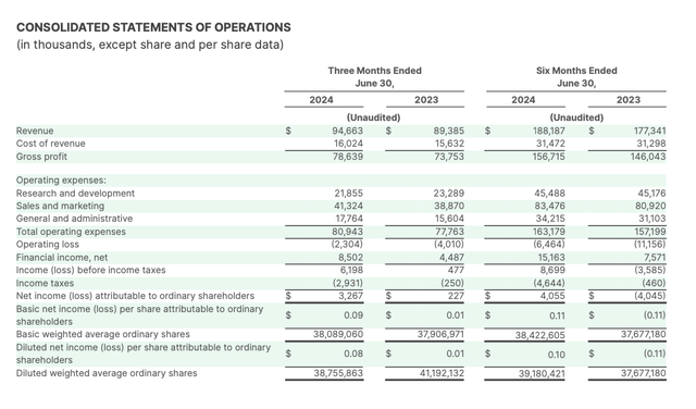 Fiverr Q2 results