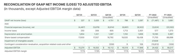 Fiverr adjusted EBITDA margins