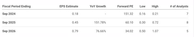 The image shows Symbotic's forward P/E and EPS estimates