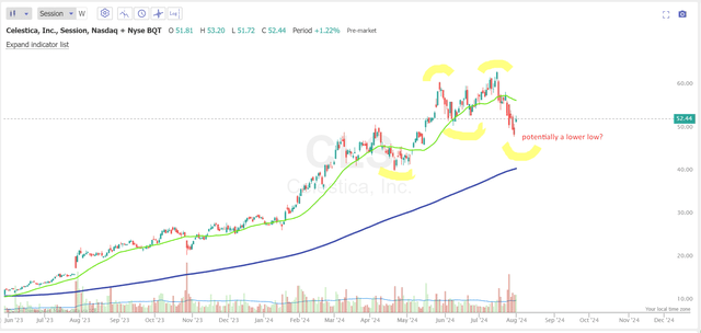 TrendSpider, CLS daily, author's notes