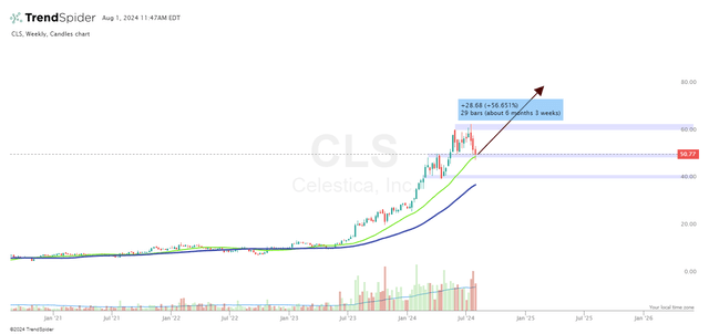 TrendSpider, CLS weekly, author's notes