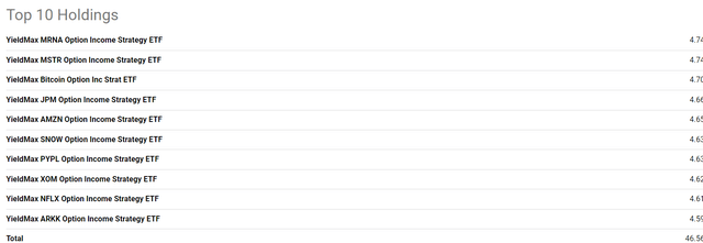 A list of YMAX's largest holdings