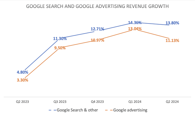 Google Search And Google Advertising Revenue growth