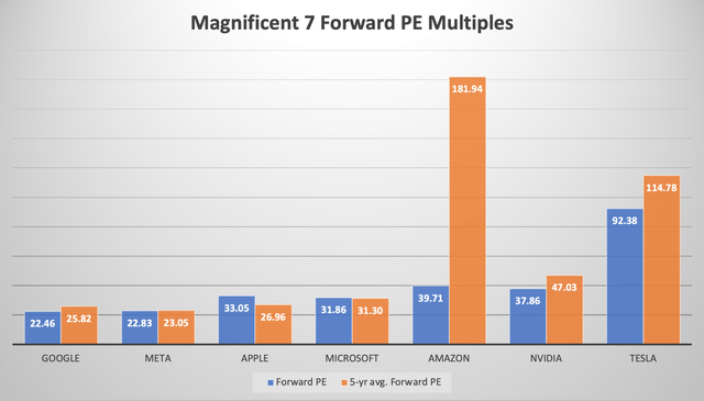 Magnificent 7 Forward PE Multiples