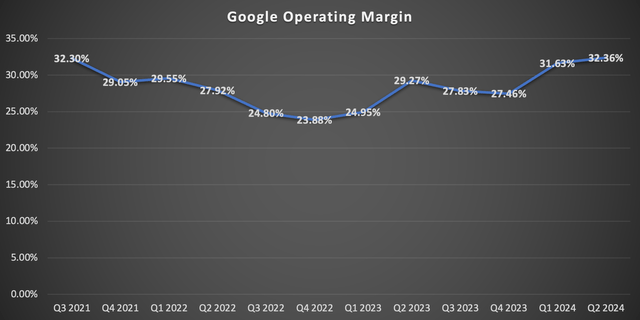 Google Operating Margin