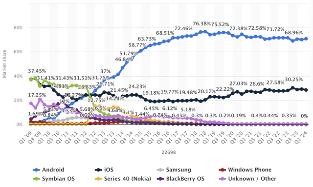 Market share of mobile operating systems worldwide