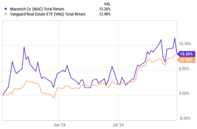 Total returns