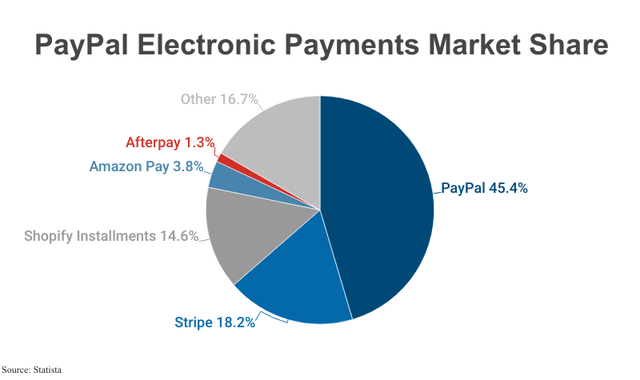 PayPal Market Share