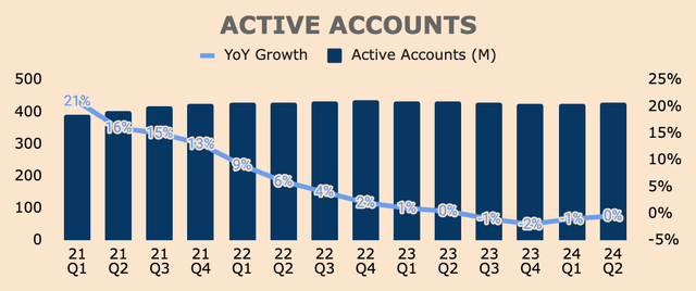 PayPal Active Accounts