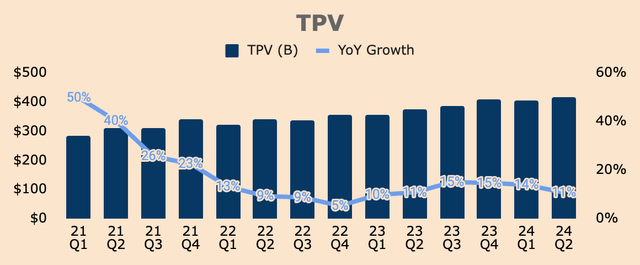 PayPal TPV