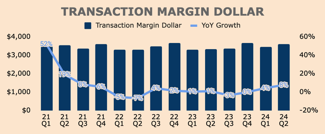 PayPal Transaction Margin Dollar