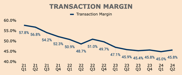 PayPal Transaction Margin