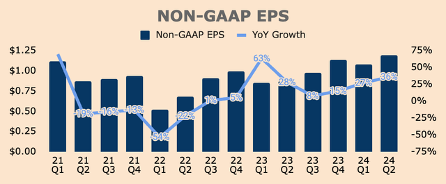 PayPal Non-GAAP EPS