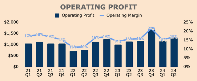 PayPal Operating Profit