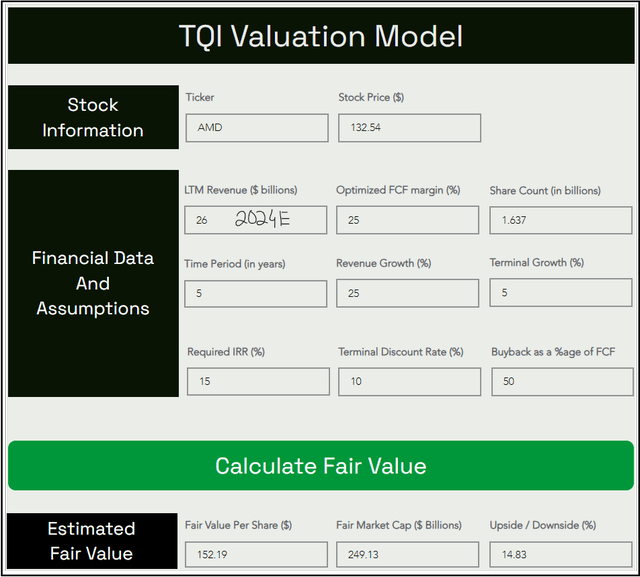 AMD stock fair value price target