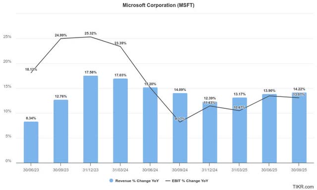 Microsoft estimates