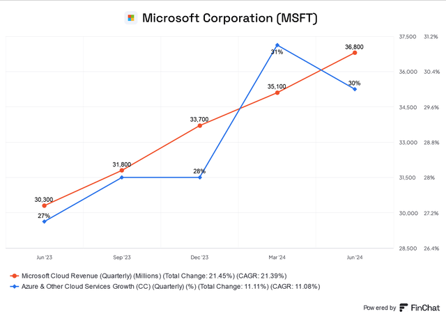 Microsoft Cloud revenue and Azure growth rates (<a href='https://seekingalpha.com/symbol/CC' title='The Chemours Company'>CC</a>)