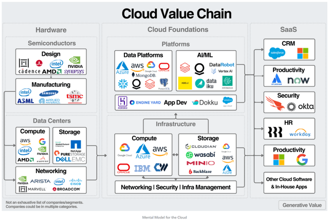 Cloud Value Chain