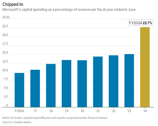 Microsoft CapEx margins %