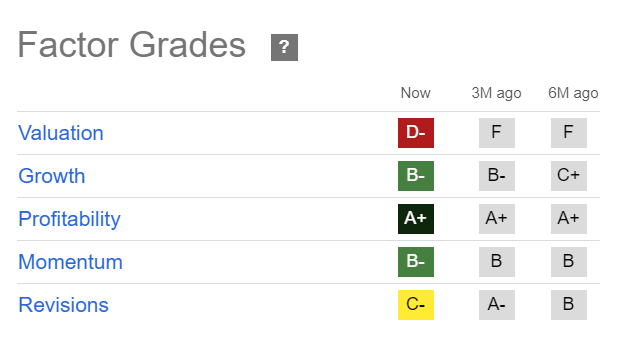 MSFT Quant Grades