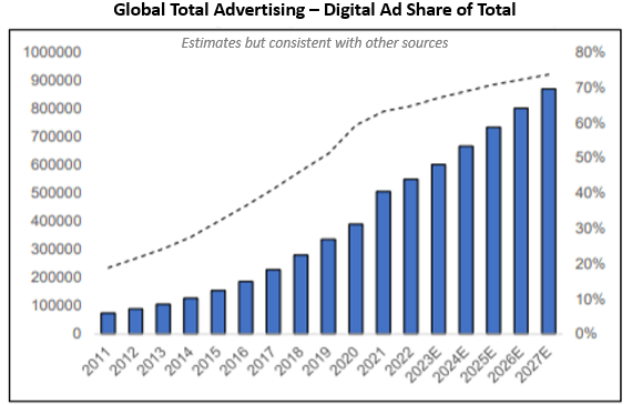 chart showing growth in digital advertising spend and share of total advertising spend