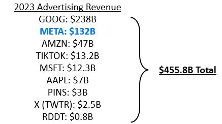 Advertising revenue of largest public companies