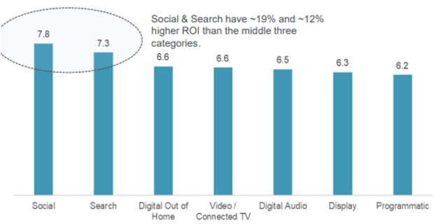 survey of advertisers as to highest return