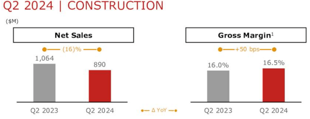 CNH Construction Q2 2024