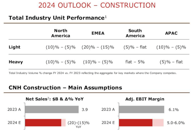 CNH construction equipment outlook