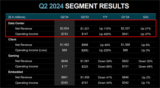 AMD