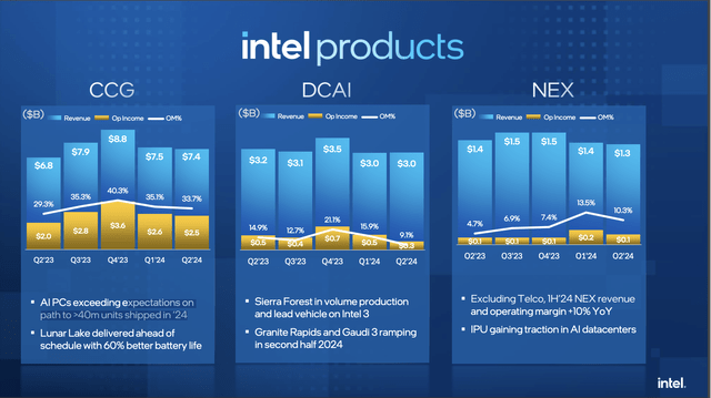 Intel Products growth