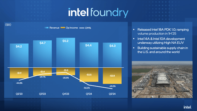 Intel Foundry