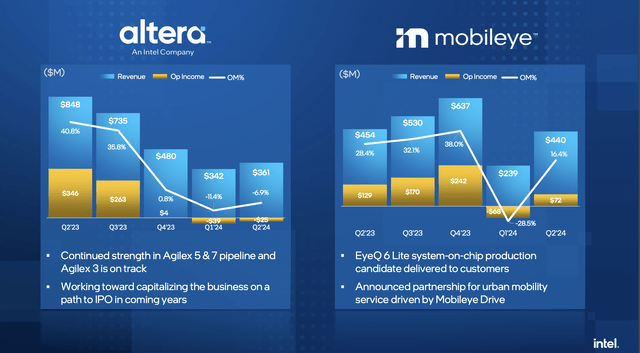 Intel Subsidiaries Performance