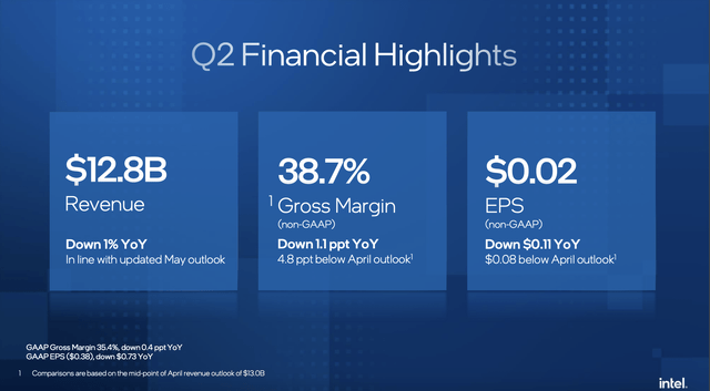 Intel Financial performance