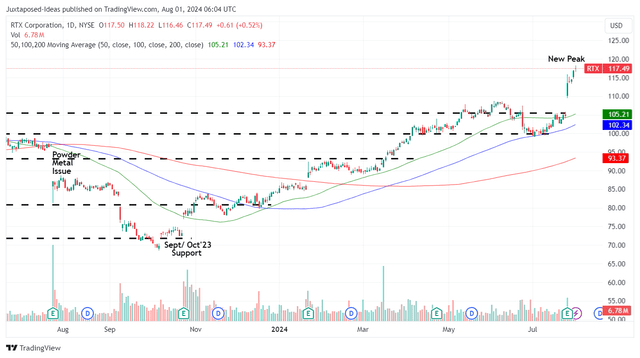 RTX 1Y Stock Price