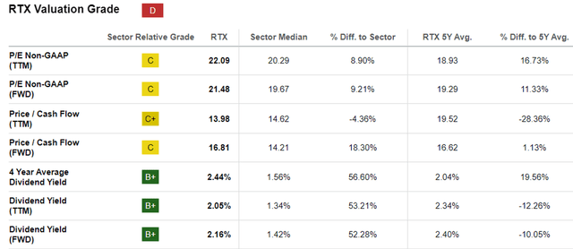 RTX Valuations