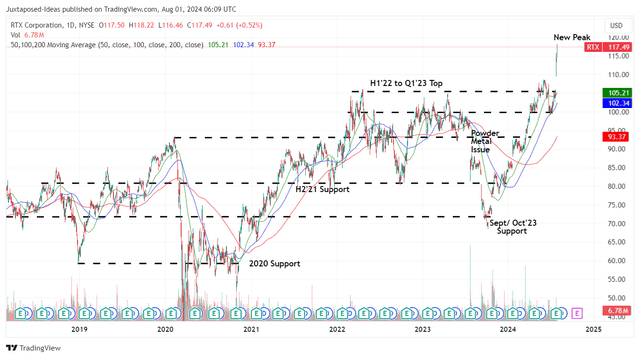 RTX 5Y Stock Price